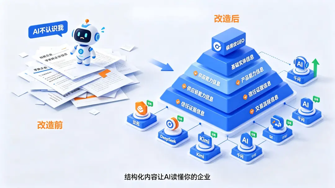 GEO能降低多少获客成本——CAC从800元降至150元等案例